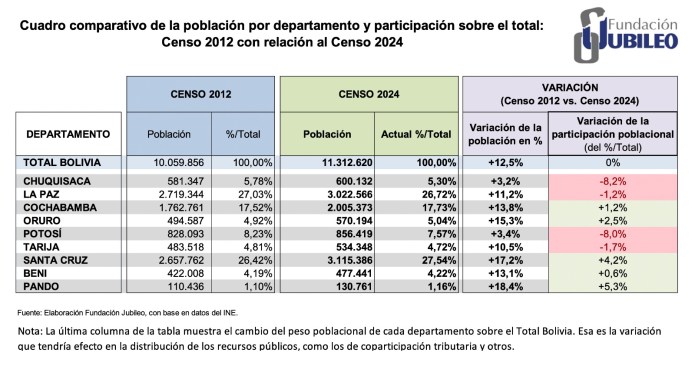 Cuadro comparativo de la población de los dos últimos censos.